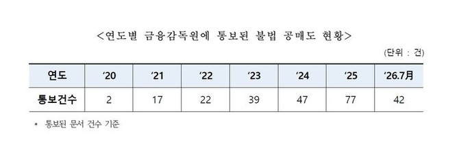 연도별 금융감독원에 통보된 불법 공매도 현황. ⓒ 박성훈 국민의힘 의원실