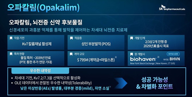 26일 SK바이오팜 기자간담회 발표 자료. SK바이오팜은 이날 미국 바이오헤이븐 바이오사이언스 아일랜와 뇌전증 신약 후보물질 '오파칼림'(Opakalim·BHV-7000), 기타 칼륨채널(Kv7) 활성화제 화합물, 'Kv7 디스커버리 플랫폼'에 대한 전 세계 독점 라이선스 계약을 체결했다고 공시했다. © SK바이오팜