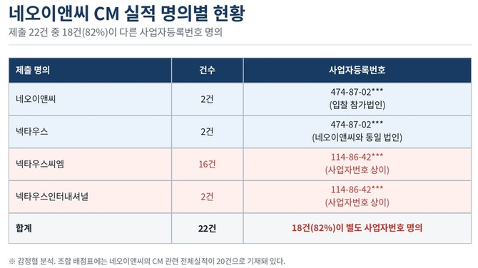 감정협에서 제공한 네오이앤씨 CM 실적 명의별 현황. ⓒ 감만1구역재개발정상화협의회
