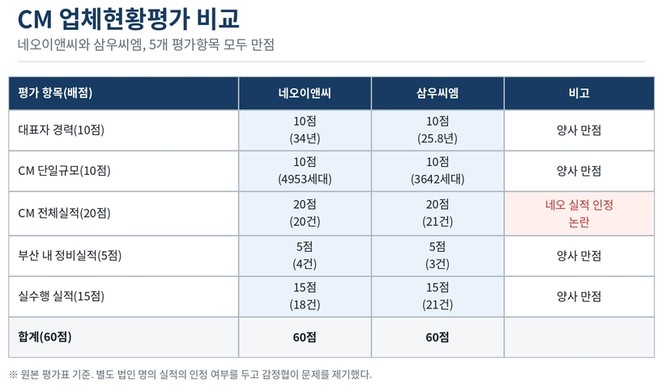 감정협에서 제공한 CM업체현황평가표. ⓒ 감만1구역재개발정상화협의회