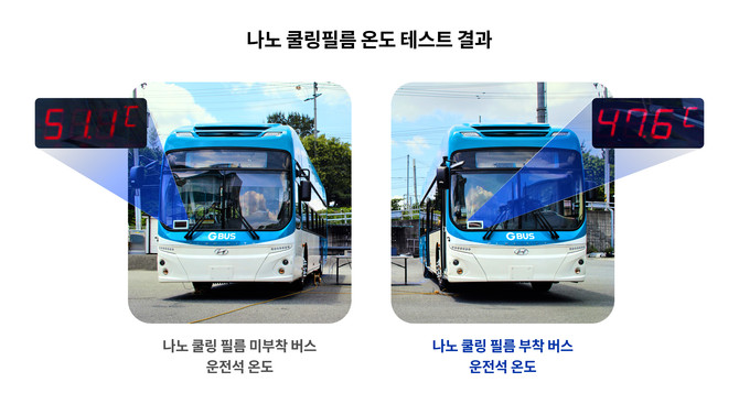 날씨와 일조량에 따라 편차는 있었지만 필름을 적용한 차량은 그렇지 않은 차량 대비 평균 약 2~3도 낮은 실내 온도를 유지했으며, 햇빛이 더 강하게 쬐는 운전석의 경우에는 최대 7도 가까운 차이를 보였다. ⓒ 현대자동차그룹