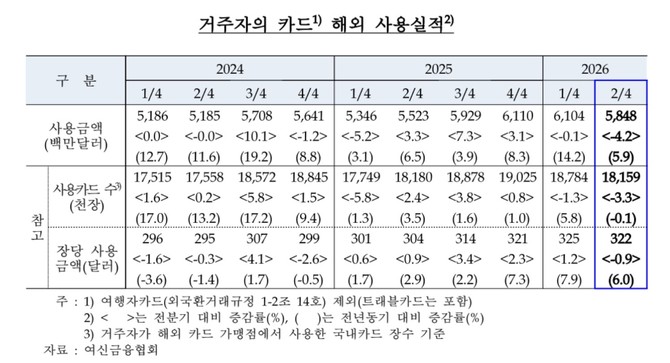 거주자의 카드 해외 사용실적 추이. © 한국은행