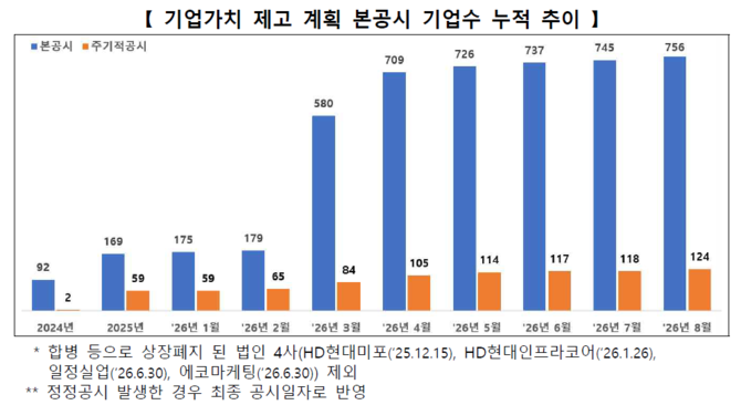 기업가치 제고 계획 본공시 기업수 누적 추이. ⓒ 한국거래소