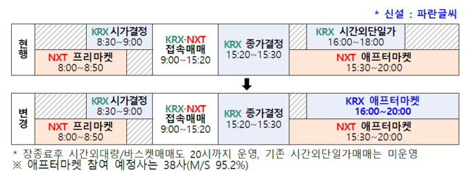 한국거래소가 오는 14일부터 오후 8시까지 주식을 실시간 거래할 수 있는 애프터마켓을 운영한다. ⓒ 한국거래소
