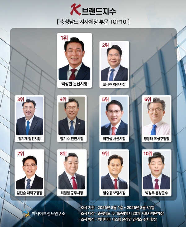 아시아브랜드연구소가 8월 충남·대전 20개 기초자치단체장의 온라인 빅데이터 51만343건을 분석한 결과, 백성현 논산시장이 1위를 차지했다. ⓒ 아시아브랜드연구소