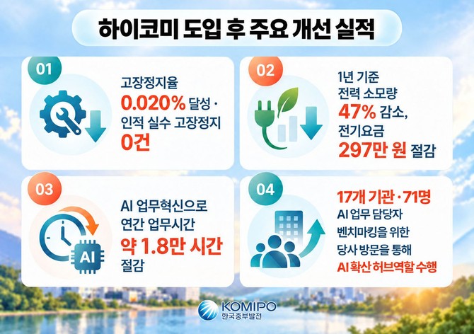 하이코미 도입 후 주요 개선 실적. ⓒ 중부발전