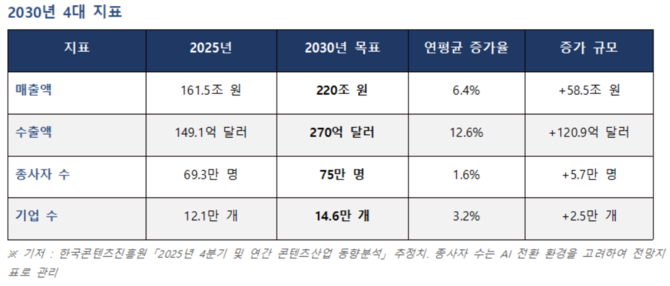 2030년 K-콘텐츠 산업 비전. ⓒ K-콘텐츠산업협의회