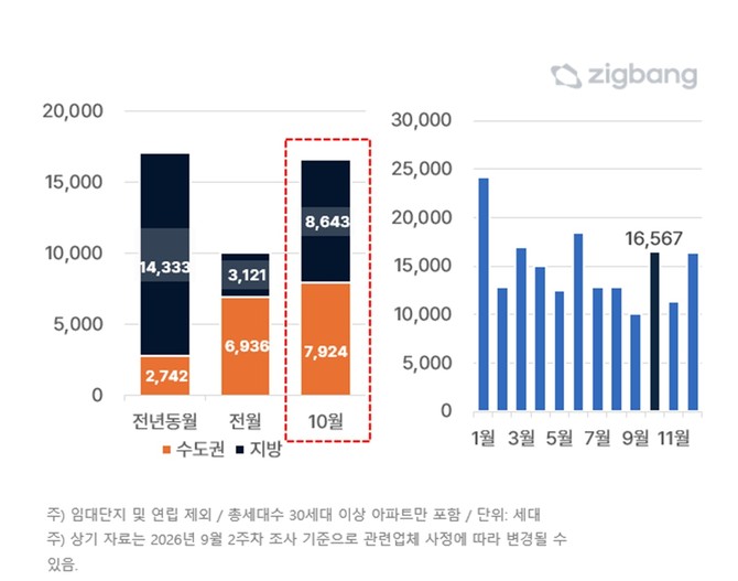2026년 10월 권역별 입주물량 및 전국 입주물량 추이(세대). Ⓒ 직방