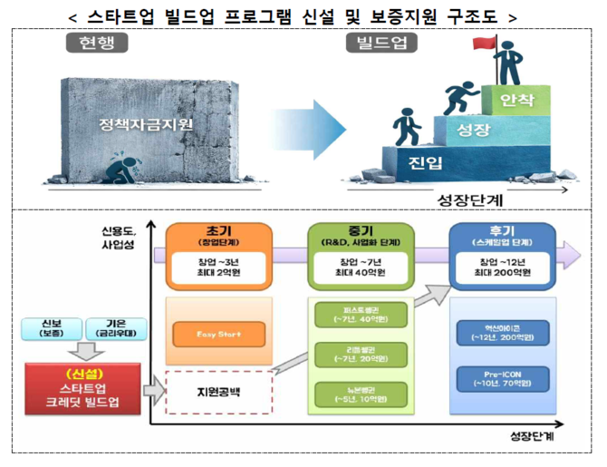 스타트업 빌드업 프로그램 신설 및 보증지원 구조도. ⓒ 금융위원회