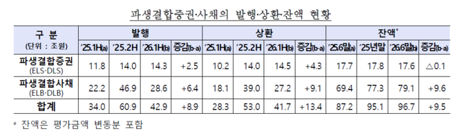 파생결합증권·사채의 발행·상환·잔액 현황. ⓒ 금융감독원