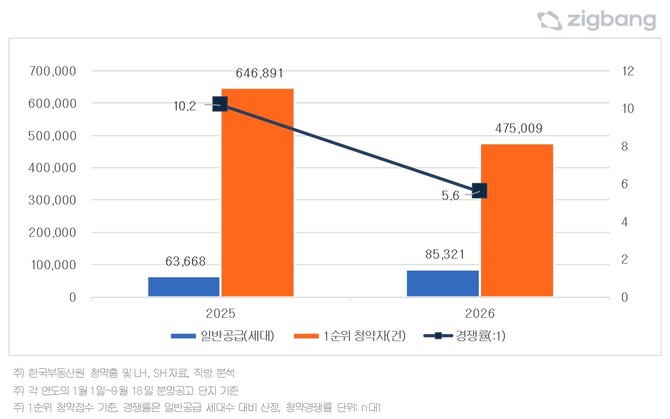 2025~2026년 일반 공급 물량 및 청약접수 결과 비교. Ⓒ 직방