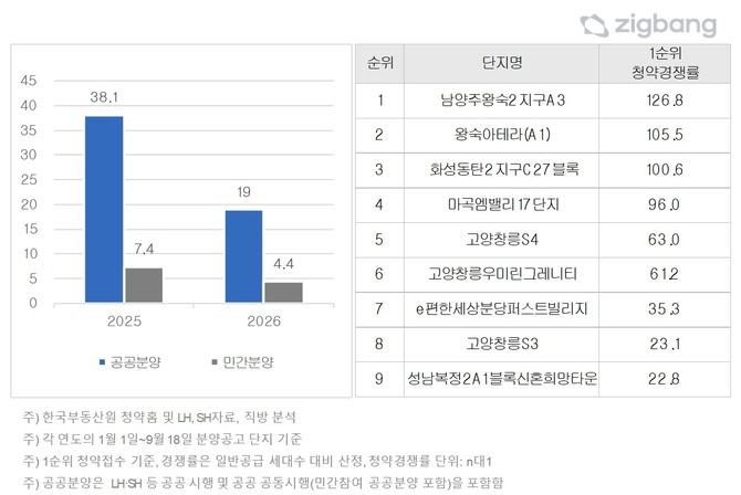 공급유형별 청약경쟁률 비교 및 주요 단지. Ⓒ 직방