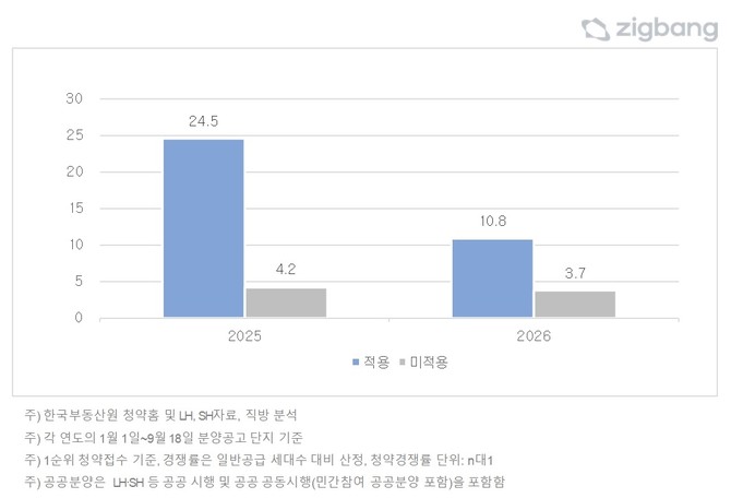 분상제 적용 vs 미적용 청약경쟁률 비교. Ⓒ 직방