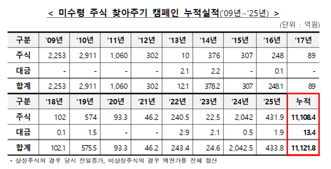 미수령 주식 찾아주기 캠페인 누적실적. ⓒ 한국예탁결제원