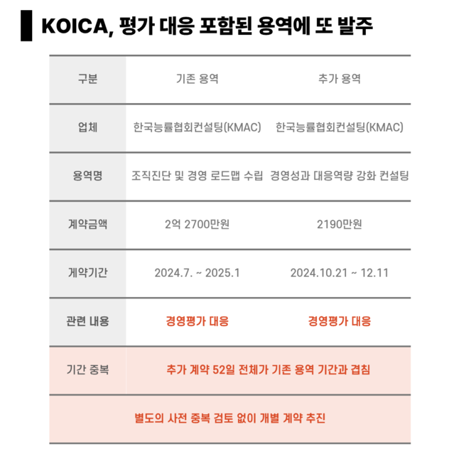 KOICA 경영평가 용역 발주 비교 = 안소정 기자
