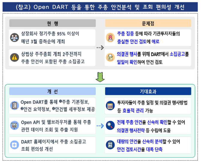 오픈다트(Open DART) 등을 통한 주총 안건분석 및 조회 편의성 개선. ⓒ 금융감독원