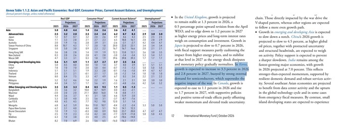 국제통화기금(IMF)이 올해 우리나라 경제성장률 전망치를 3.3%로 상향했다는 내용. © IMF 10월 세계경제전망 보고서 갈무리