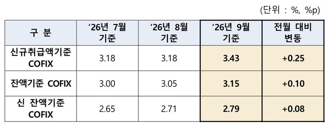 지난 9월 기준 자금조달비용지수 공시. ⓒ 은행연합회