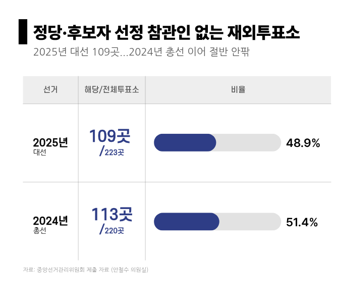 2025년 대선과 2024년 총선의 정당·후보자 선정 참관인이 없는 재외투표소 현황. = 안소정 기자