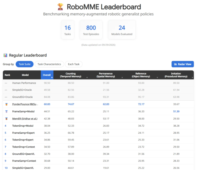 글로벌 로봇 AI 벤치마크 'RoboMME'에서 지난 9월29일 1위를 기록한 마음AI의 'PonderPounce' 모델. ⓒ 마음AI