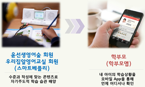  '스마트베플리 학부모앱' 체험 버전 통해 학부모앱을 경험할 수 있다. ⓒ 윤선생영어교실