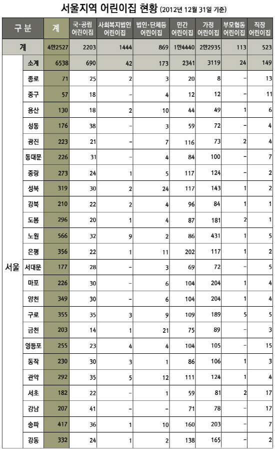  전국어린이집은 여전히 수도권, 특히 서울을 중심으로 편중돼 있는 것으로 나타났다. 국공립어린이집과 가정&middot;민간어린이집 간 차이도 눈에 띈다. 표는 서울지역 내 어린이집 현황. ⓒ 보건복지부