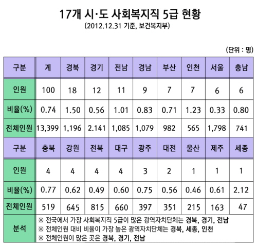  전국 17개 광역자치단체 사회복지직 5급 현황(2012년12월31일 기준) &copy; 프라임경제