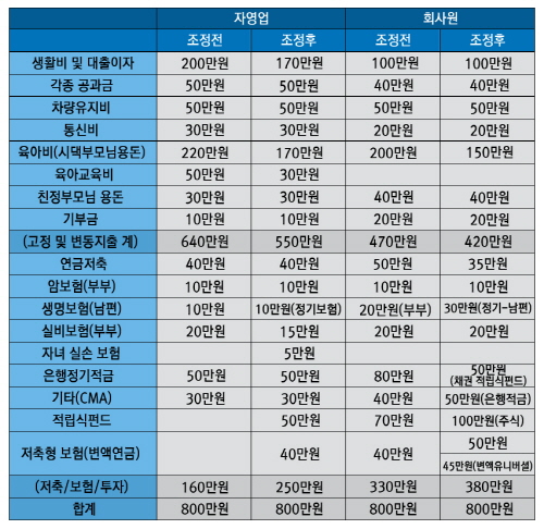  이 지점장이 조정한 김범수&middot;박준영씨의 자산관리 조정 전후 모습.