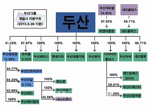  두산그룹 25개 계열사 지분구조. ⓒ 프라임경제