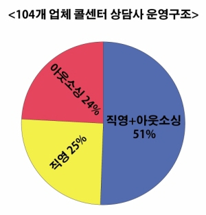  프라임경제 2014 컨택센터 산업총람에 게재된 금융,보험,카드 등 104개 사용업체의 콜센터 운영 형태를 분석한 결과 60%이상이 아웃소싱 형태로 콜센터를 운영하고 있는 것으로 나타났다. &copy; 프라임경제