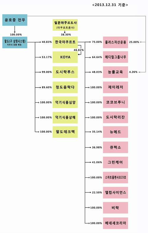  한국야쿠르트가 팔도를 지주사로 하는 지주사 체제 전환을 준비 중이다. ⓒ 프라임경제