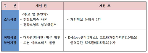  해외취업 성공장려금 신청 절차가 대폭 개선되면서 해외에서 서류를 준비해야 하는 청년들의 불편이 해소될 전망이다. ⓒ 프라임경제