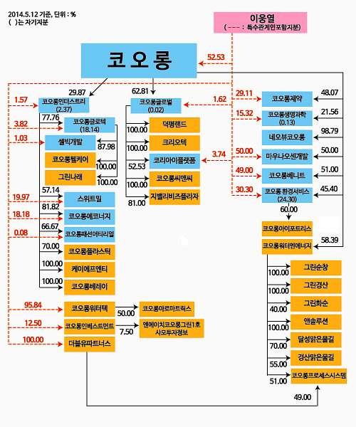  코오롱을 중심으로 수직계열화된 기분구조가 눈에 띈다. 이웅열 회장은 코오롱 지분 44.06%를, 특수관계인을 포함하면 52.53%의 지분을 보유하고 있다. ⓒ 프라임경제