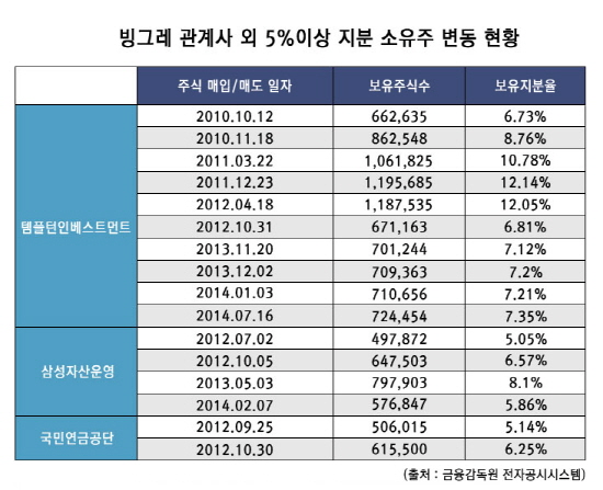  빙그레는 김 전 회장을 제외하면 투자사들이 지분을 많이 보유하고 있다. = 프라임경제