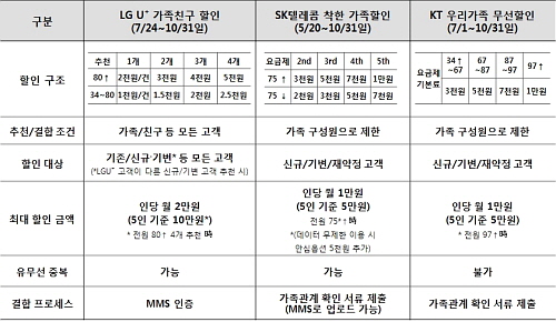  이통3사는 고객 유치를 위한 전략 중 하나로 뭉치면 저렴해지는 '결합상품'을 선보이고 있다. ⓒ LG유플러스