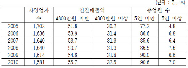  한국고용정보원이 분석한 연매출 및 종사자 규모에 따른 영세 자영업자 비중의 변동 추세. 소규모 자영업자를 소상공인으로 보므로 규모상 영세 자영업자 증감 추세를 알 수 있다. ⓒ  한국고용정보원